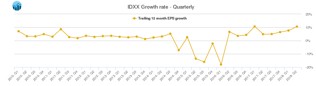 IDXX Growth rate - Quarterly