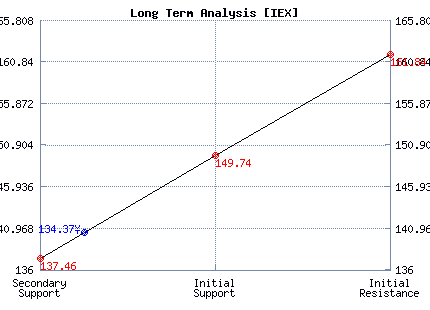 IEX Long Term Analysis