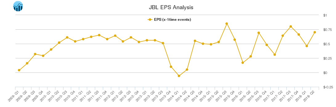 JBL EPS Analysis