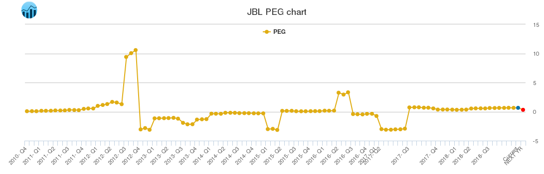 JBL PEG chart