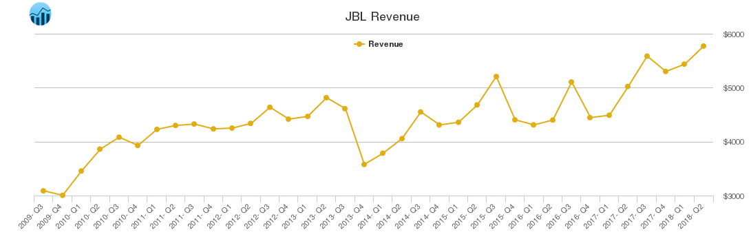 JBL Revenue chart