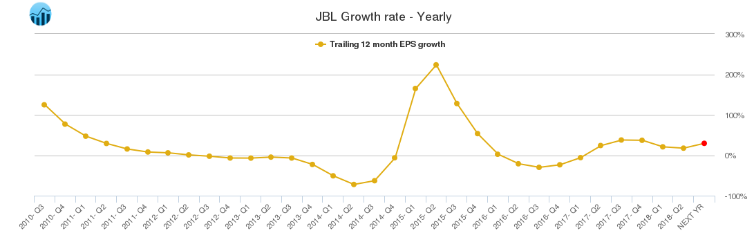 JBL Growth rate - Yearly