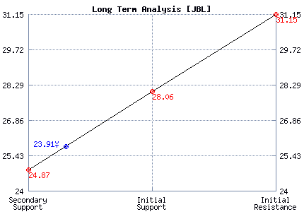 JBL Long Term Analysis