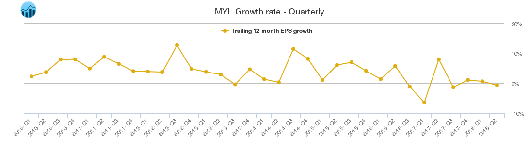 MYL Growth rate - Quarterly