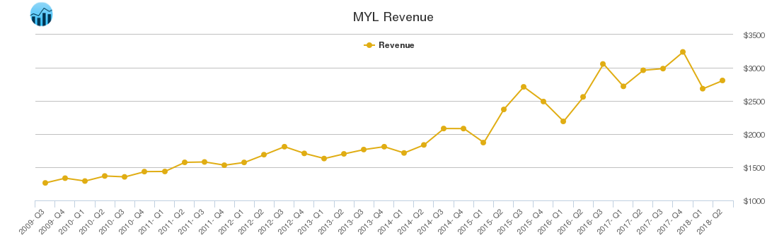 MYL Revenue chart