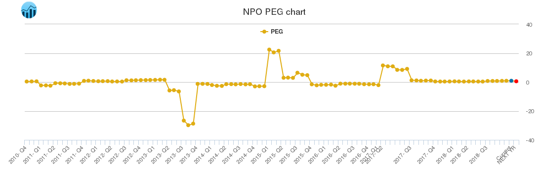 NPO PEG chart