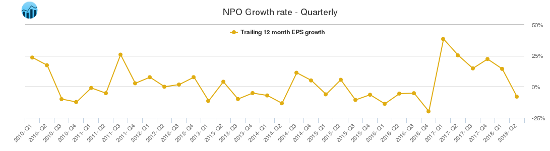 NPO Growth rate - Quarterly