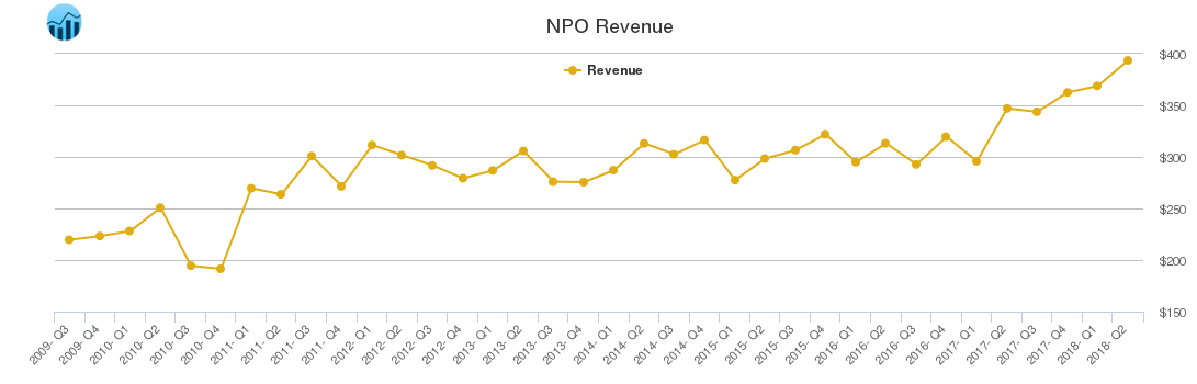 NPO Revenue chart