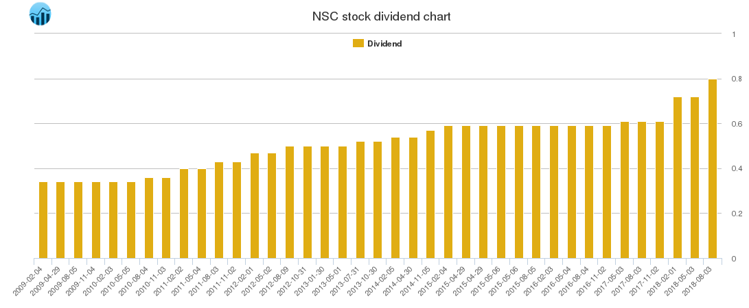 NSC Dividend Chart