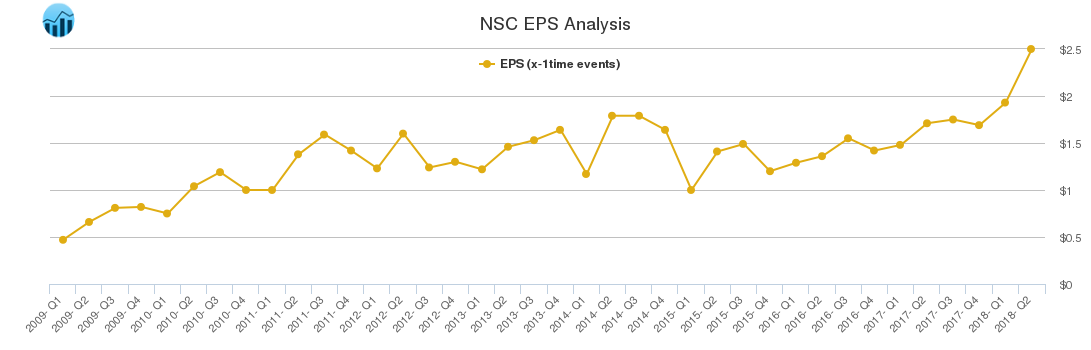 NSC EPS Analysis