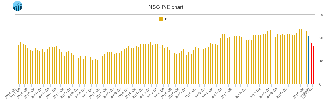NSC PE chart