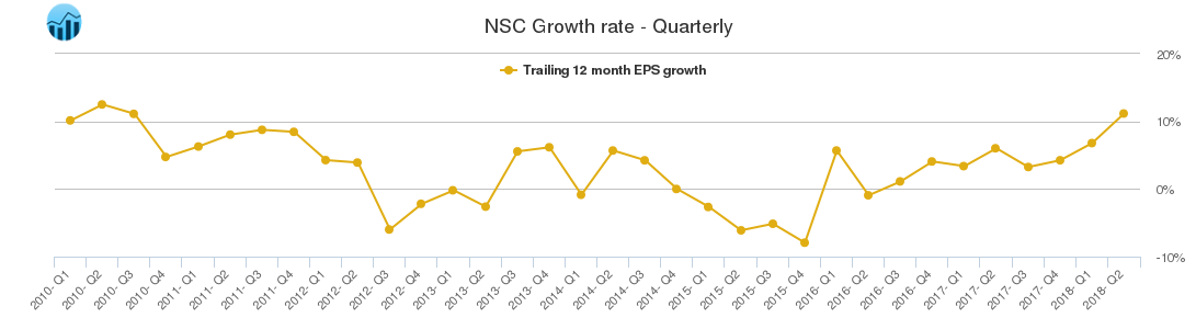 NSC Growth rate - Quarterly