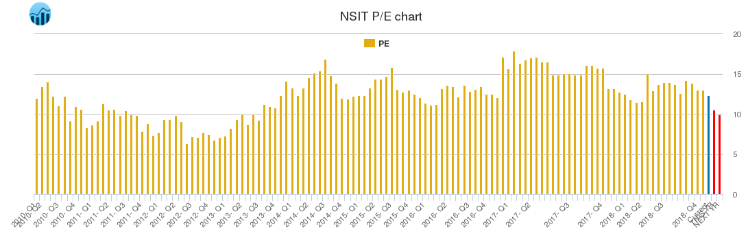 NSIT PE chart