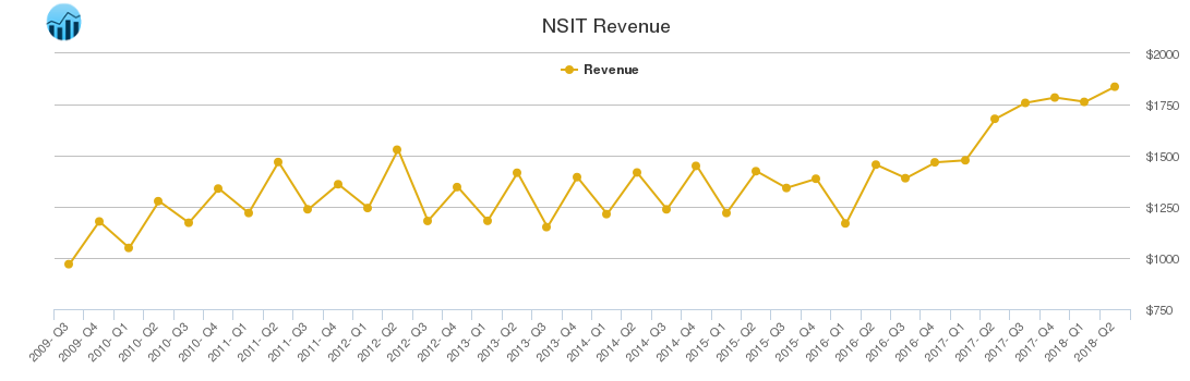 NSIT Revenue chart