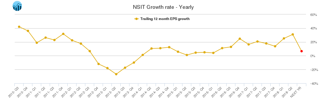 NSIT Growth rate - Yearly