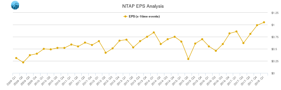 NTAP EPS Analysis