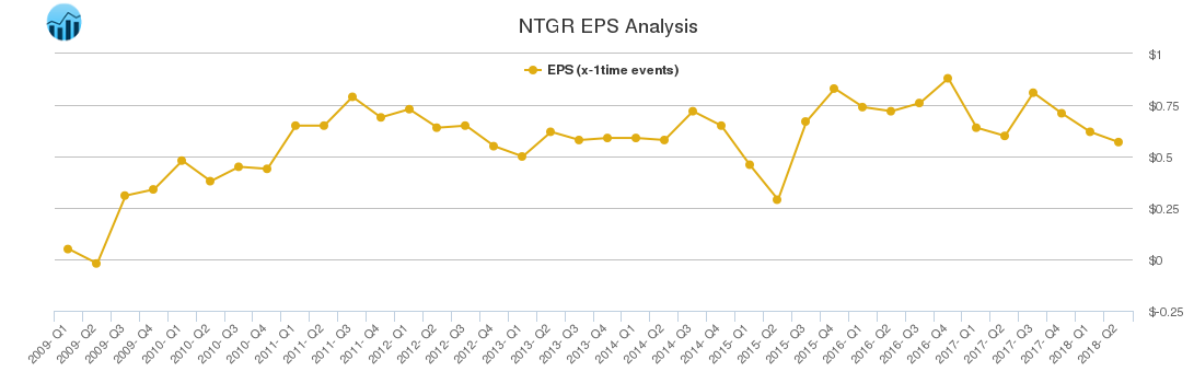 NTGR EPS Analysis