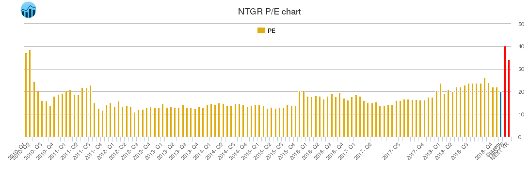 NTGR PE chart