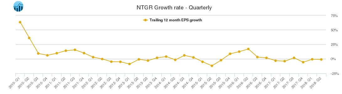 NTGR Growth rate - Quarterly