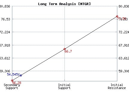 NTGR Long Term Analysis