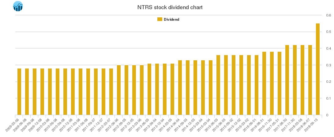 NTRS Dividend Chart