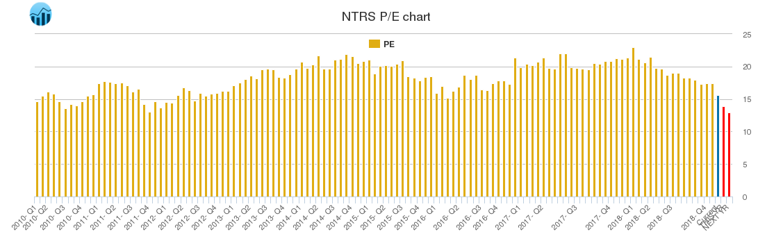 NTRS PE chart