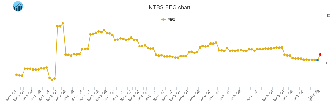 NTRS PEG chart