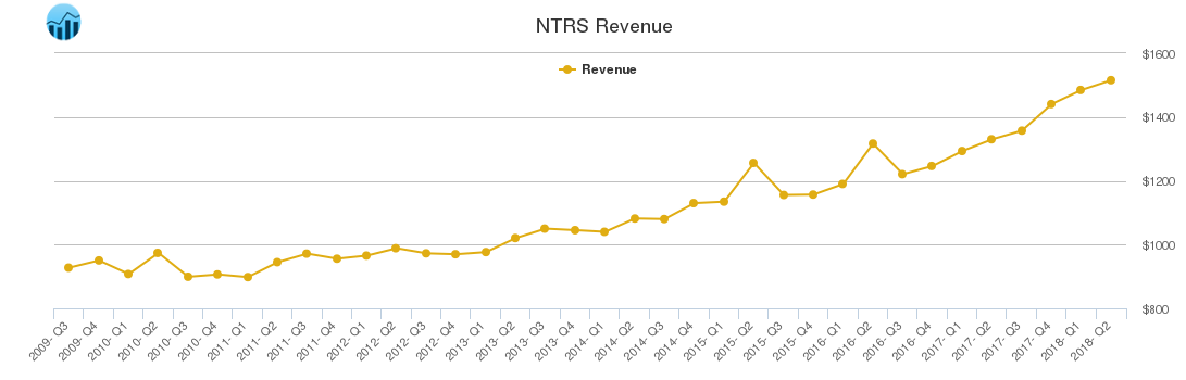 NTRS Revenue chart