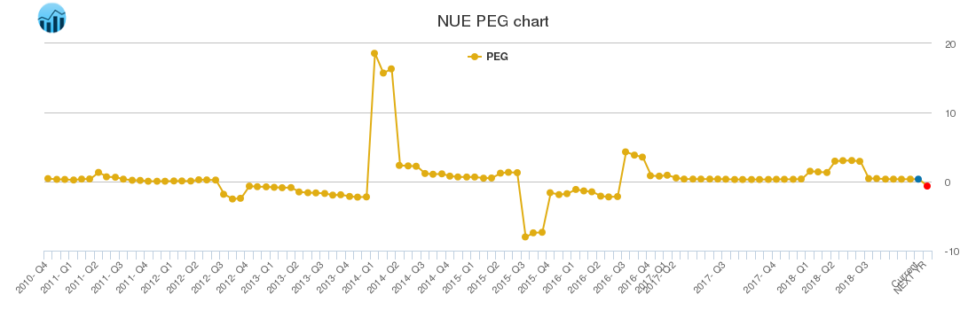 NUE PEG chart