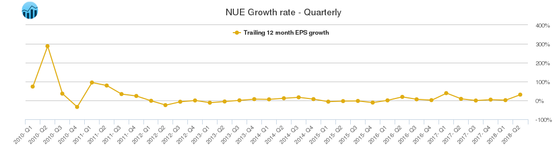 NUE Growth rate - Quarterly