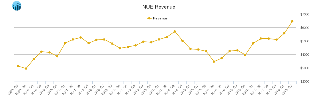 NUE Revenue chart