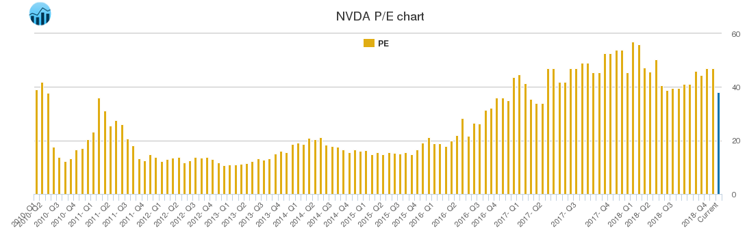 NVDA PE chart