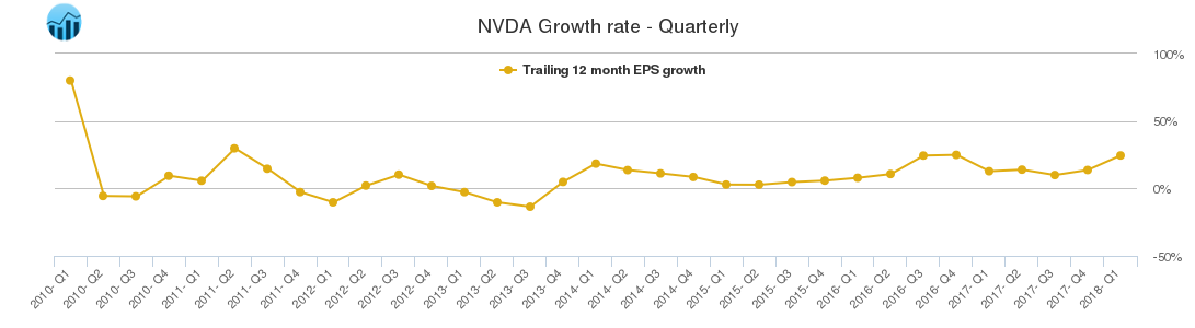 NVDA Growth rate - Quarterly