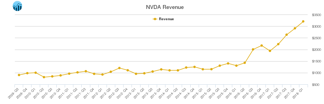 NVDA Revenue chart