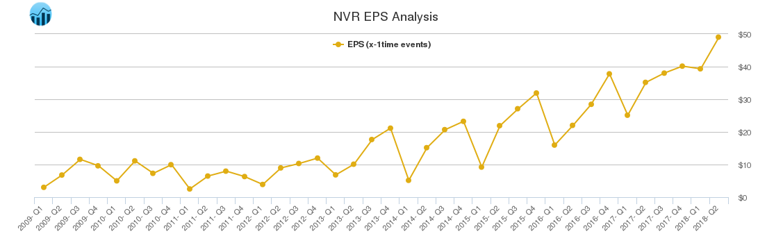 NVR EPS Analysis