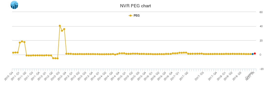 NVR PEG chart