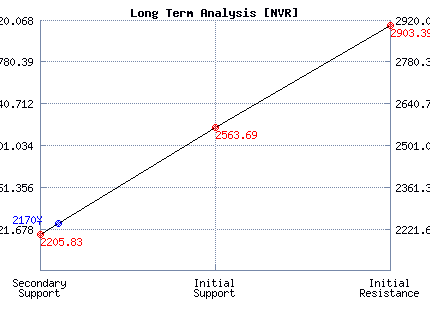 NVR Long Term Analysis