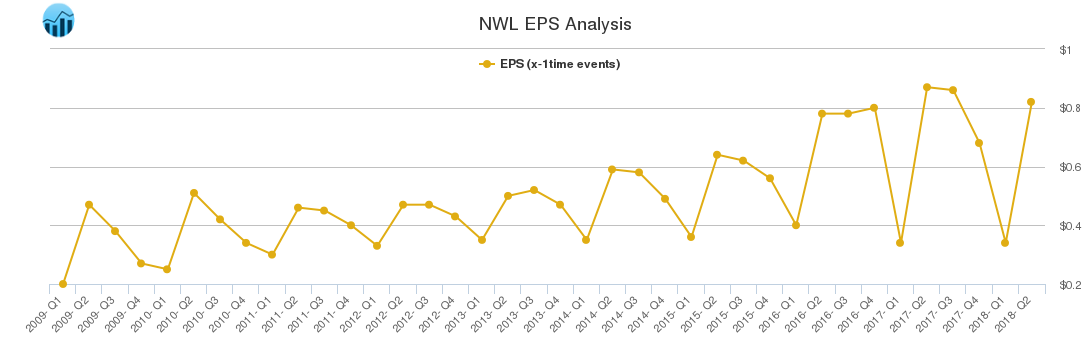 NWL EPS Analysis