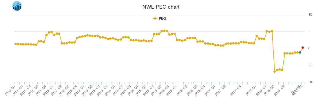 NWL PEG chart