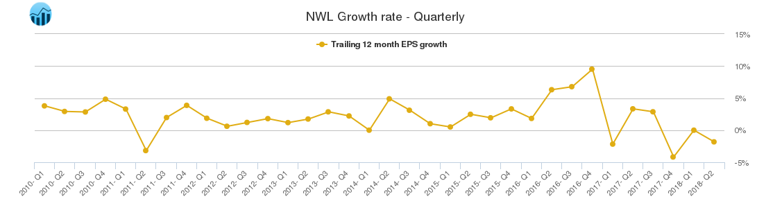 NWL Growth rate - Quarterly