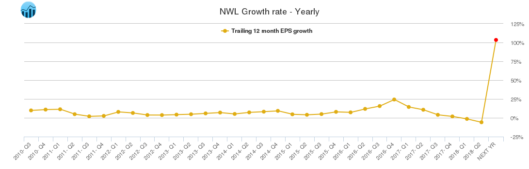 NWL Growth rate - Yearly