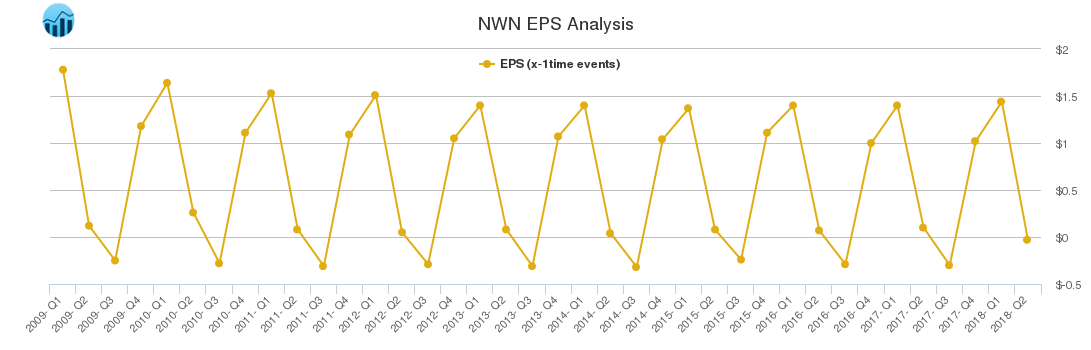NWN EPS Analysis