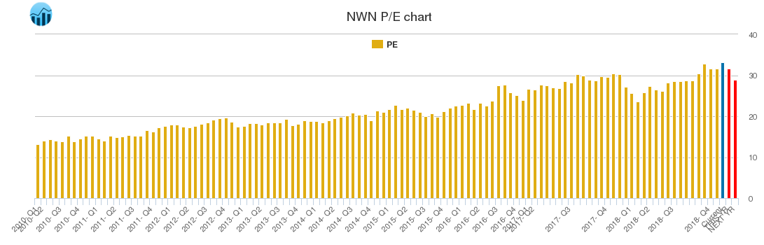 NWN PE chart
