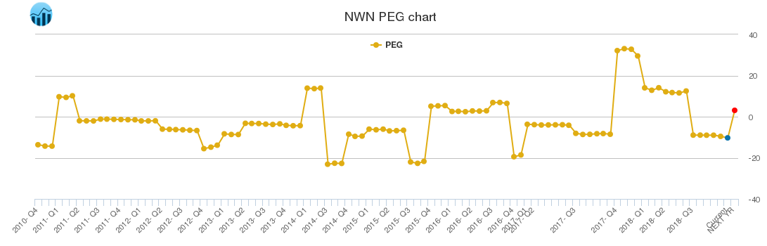 NWN PEG chart