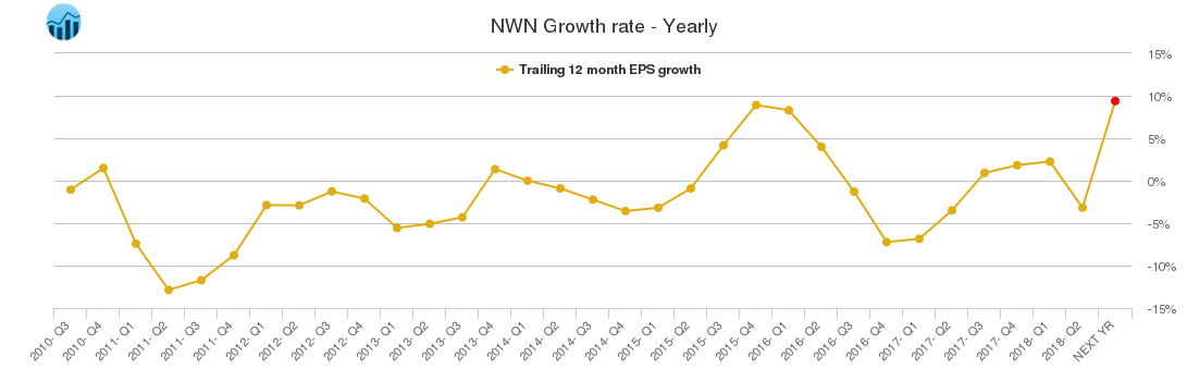 NWN Growth rate - Yearly