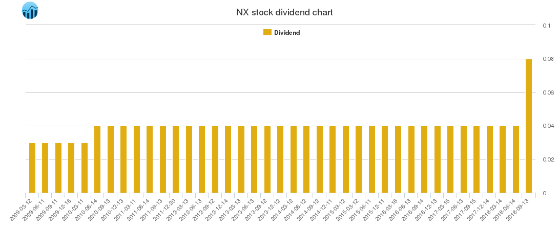 NX Dividend Chart
