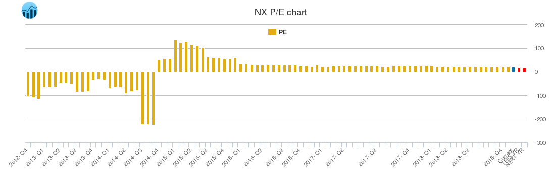 NX PE chart