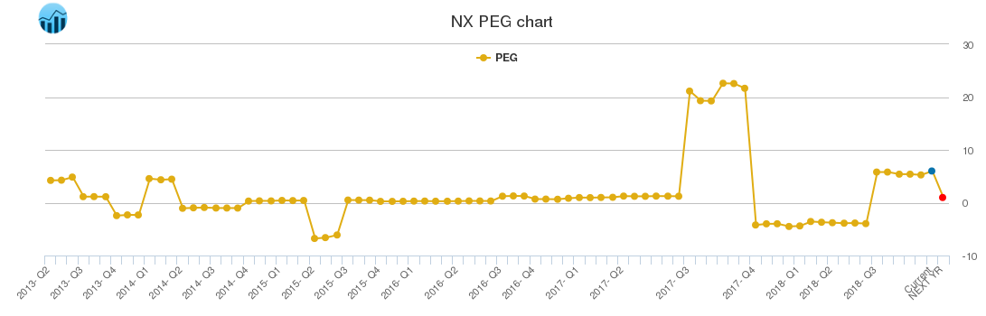 NX PEG chart