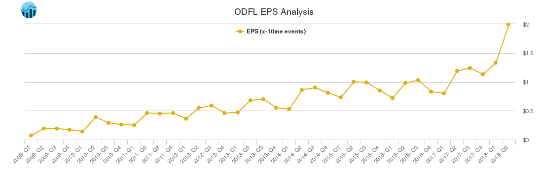 ODFL EPS Analysis