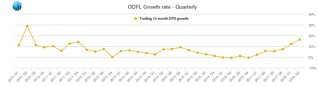 ODFL Growth rate - Quarterly